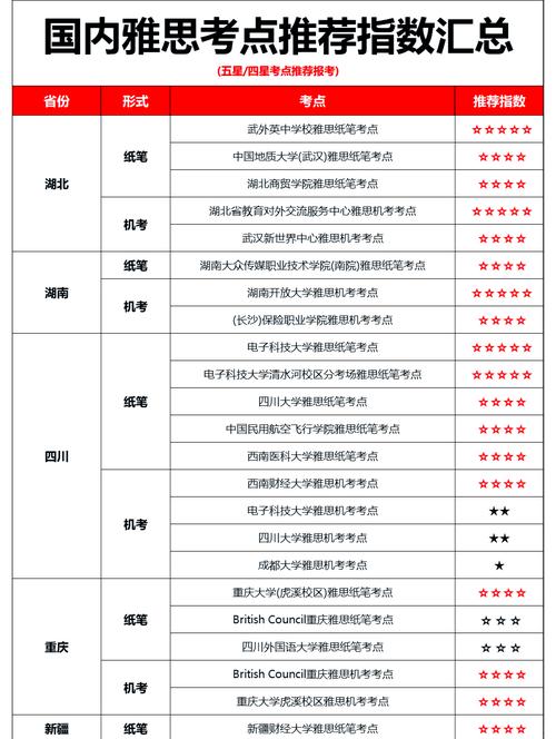 全国雅思考点有哪些？全国雅思考点有哪些地方