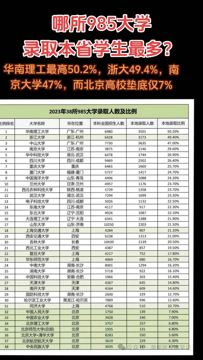 2025年北京多少分能上985大学？北京录取985211多少人