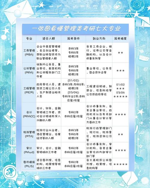 管理类考研专业最简单的是？管理类考研专业最简单的是什么专业