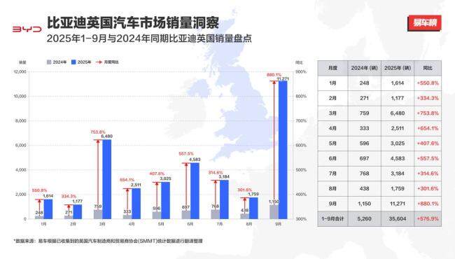 比亚迪英国市场单月销量破1万辆 中国品牌逆袭欧洲