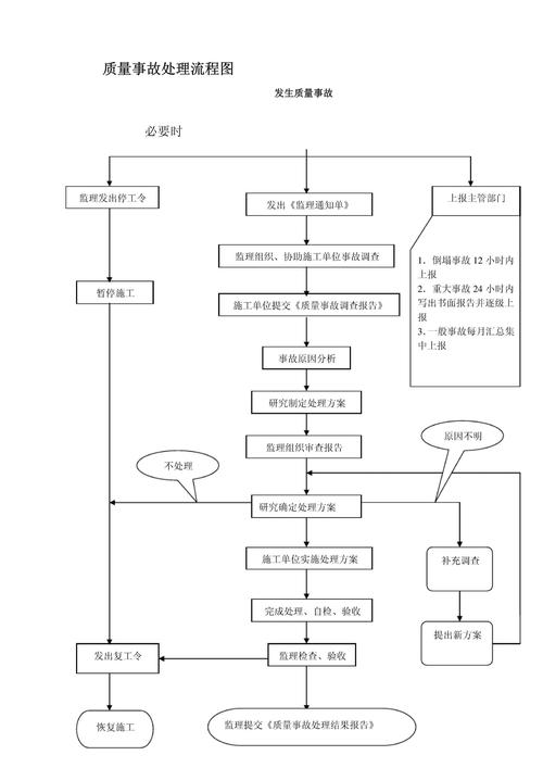 质量事故定义标准?质量事故的认定及处理过程