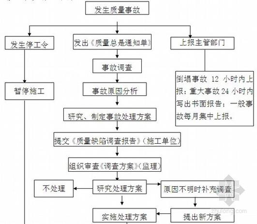 质量事故定义标准?质量事故的认定及处理过程