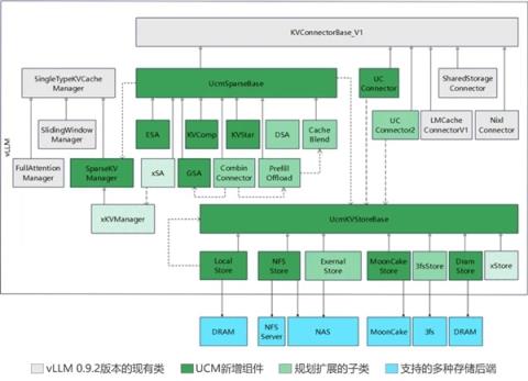 华为正式开源UCM技术:最大提升22倍 AI推理性能跃升(图2)