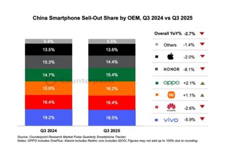 小米17确实卖爆!Q3中国手机市场排名:vivo第一 华为小米紧随其后(图1)