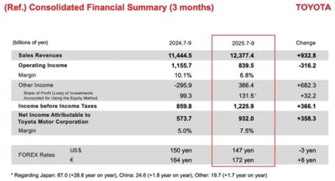 丰田汽车净利润暴跌!第二财季经营利润缩减近三成(图2)