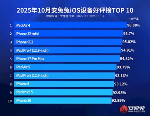 最新iOS设备好评榜出炉:iPhone17ProMax不再是第一(图2)
