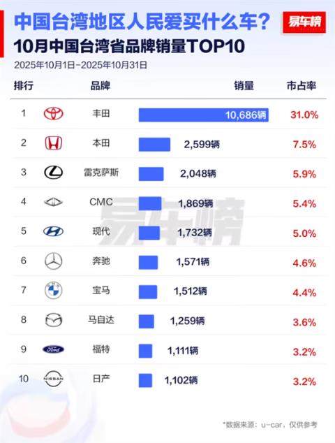 台湾省消费者爱买什么车:丰田31%市占率遥遥领先(图2)
