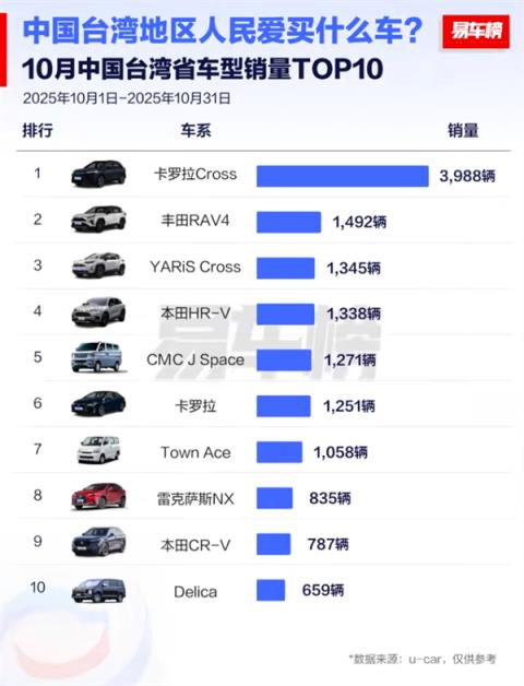 台湾省消费者爱买什么车:丰田31%市占率遥遥领先(图3)