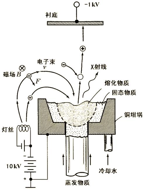 真空蒸发镀膜原理？真空蒸发镀膜对蒸发源的要求