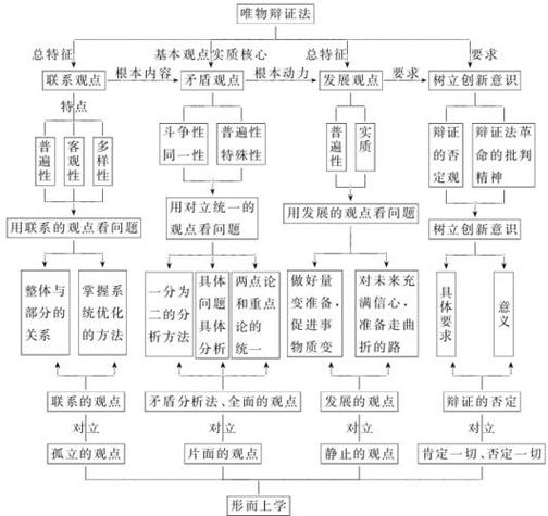 辩证否定观内容及意义?辩证否定观基本内容
