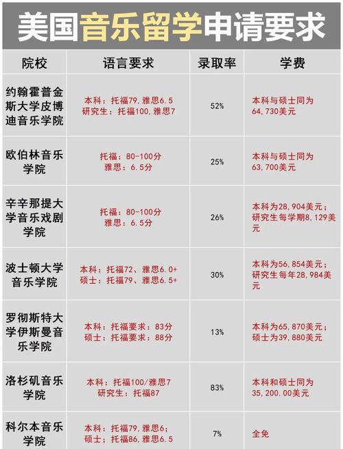 去国外读音乐学院条件?申请国外音乐学院要求