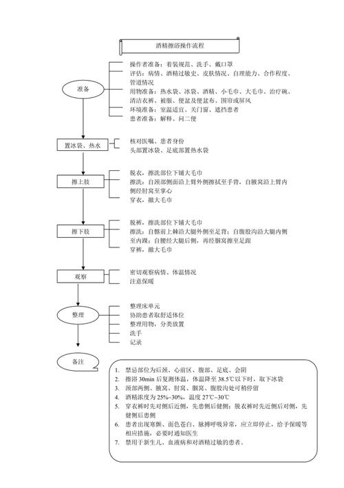 酒精擦浴的方法及注意事项？酒精擦浴的操作流程及解释