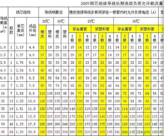 25平方电线可以用多少千瓦?25平方的电线可以承受多大的功率