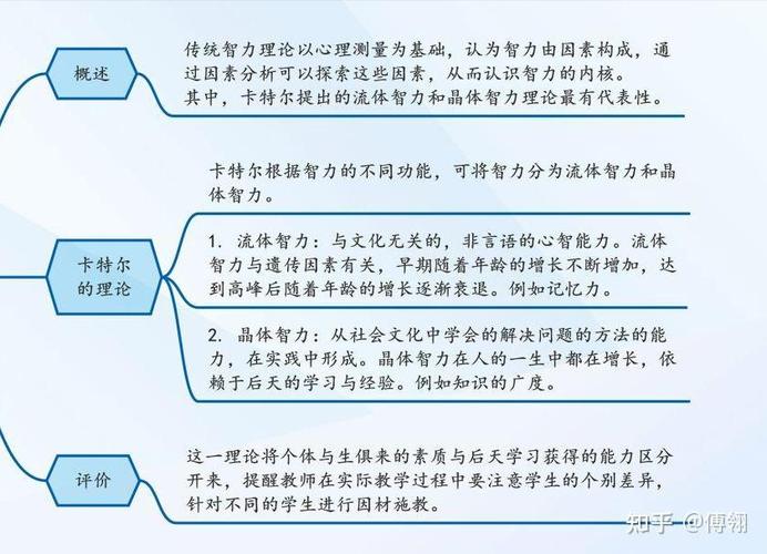 卡特尔智力形态理论?卡特尔智力形态理论是什么