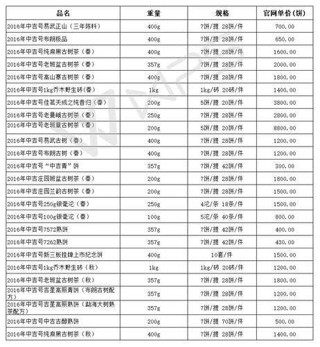 2016年普洱茶价格表?2016年普洱茶价格表礼盒图片