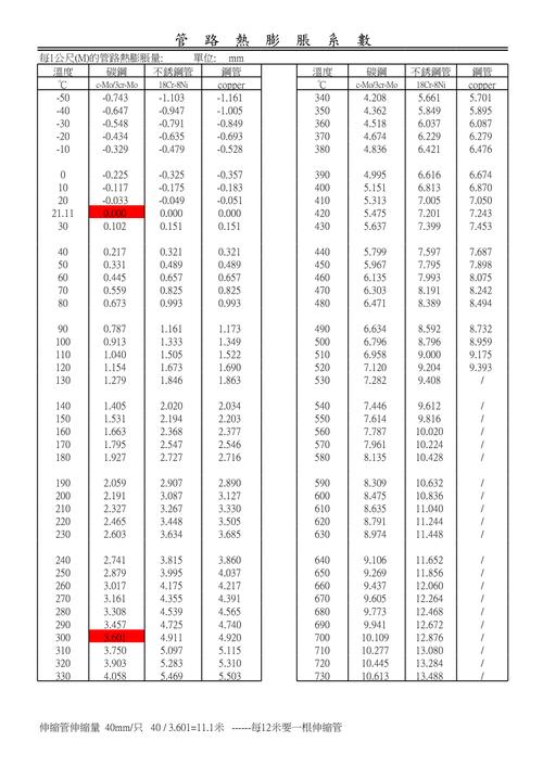 铁热膨胀系数计算公式？铁热膨胀量计算