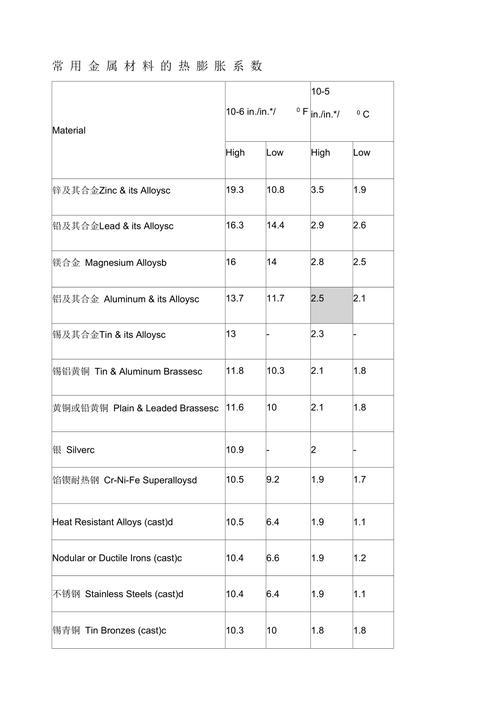 铁热膨胀系数计算公式?铁热膨胀量计算