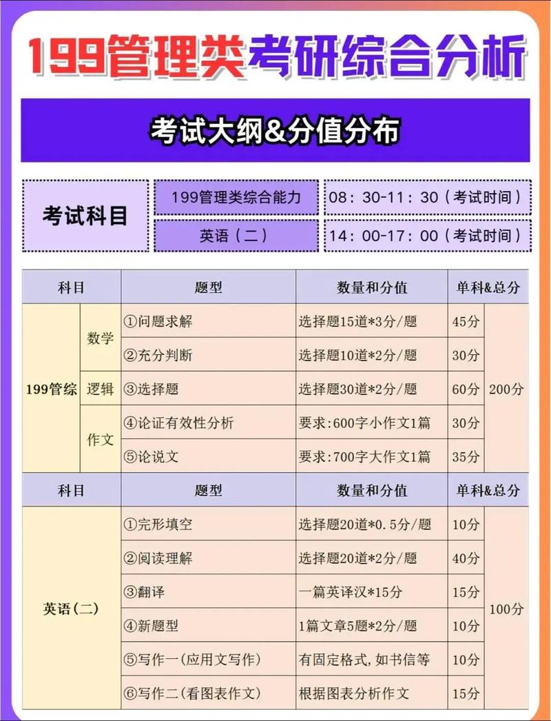 请问管理类考哪些科目？管理类考验科目