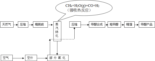 天然气制甲醇工艺设计?天然气生产甲醇工艺