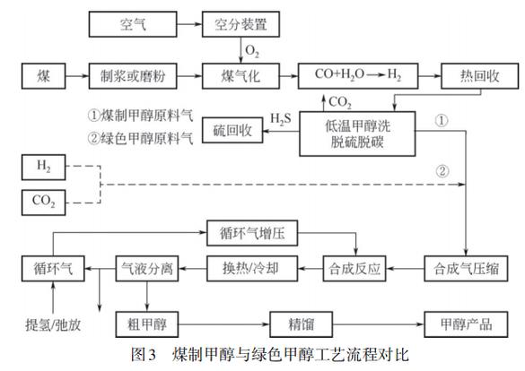 天然气制甲醇工艺设计?天然气生产甲醇工艺
