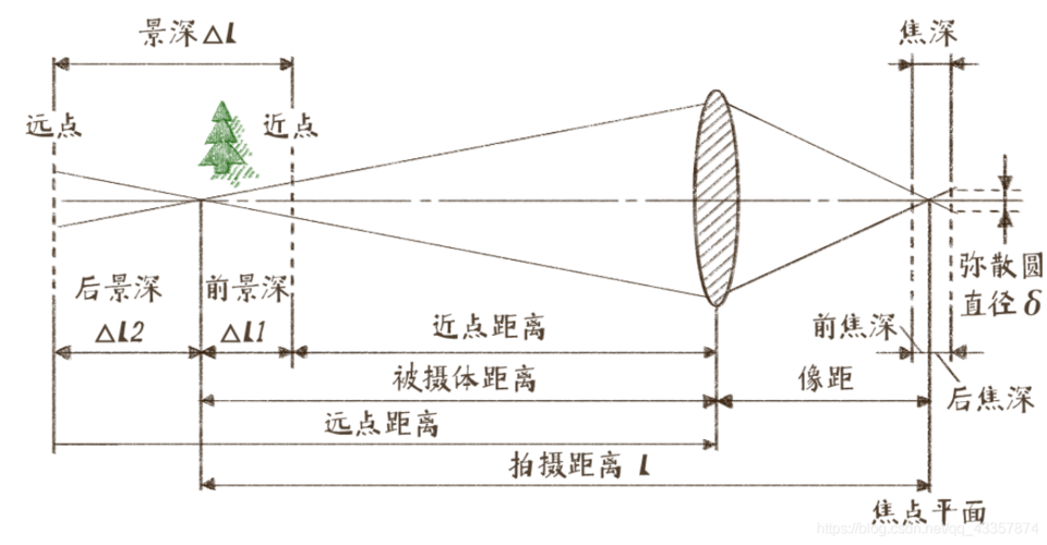 光圈与景深关系是正比还是反比?光圈和景深关系图解