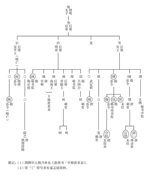 兰陵萧氏一族被满门抄斩?兰陵萧氏世系