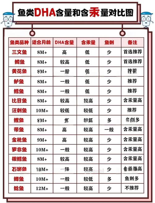 含dha最高的鱼?含dha比较高的鱼