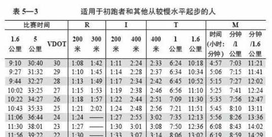 1000米怎么跑进3分50秒?1000米怎么跑进3分30秒