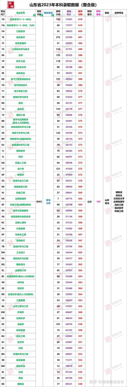 青岛大学专升本专业有哪些？青岛大学专升本专业有哪些专业