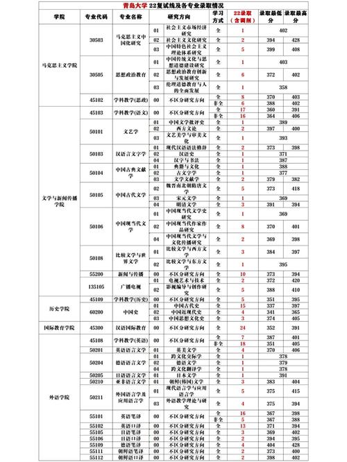 青岛大学专升本专业有哪些?青岛大学专升本专业有哪些专业