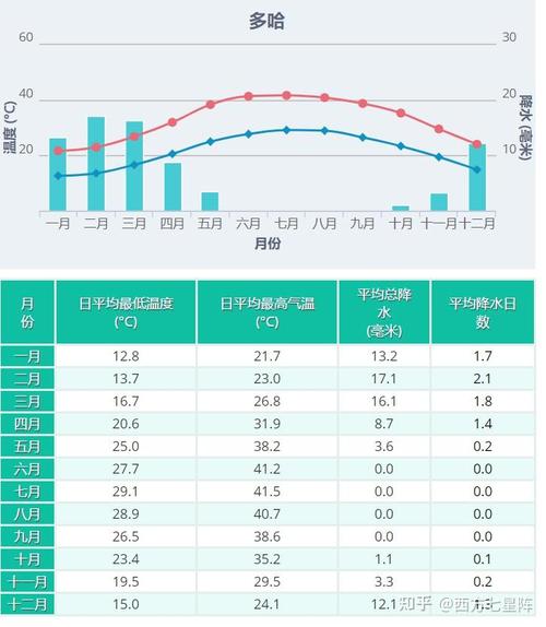 卡塔尔平均气温多少度？卡塔尔气候和温度