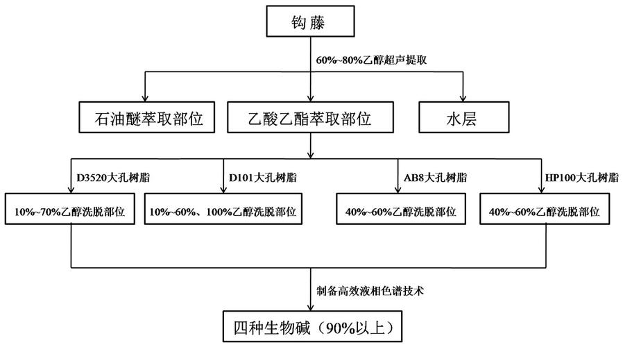 生物碱的分离流程图?生物碱的分离方法有哪些