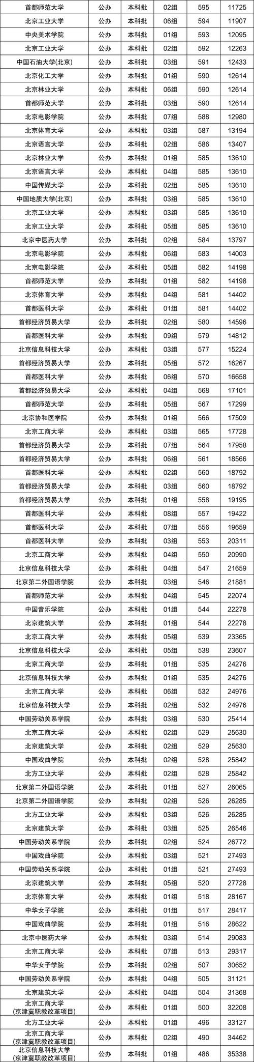 北京重点一本大学排名?北京市的一本大学排名