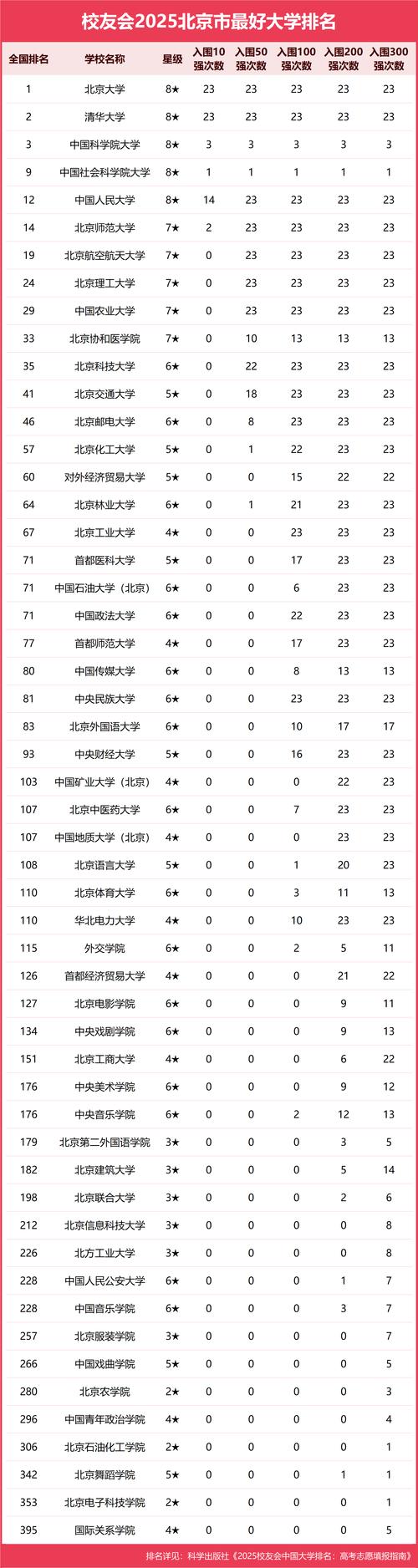 北京重点一本大学排名?北京市的一本大学排名