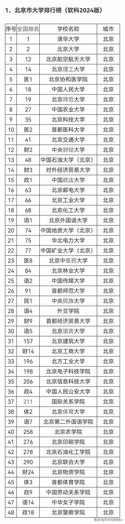 北京重点一本大学排名?北京市的一本大学排名