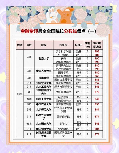 金融学考研科目及分数?金融学研究生总分多少