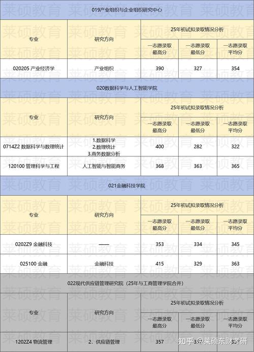 金融学考研科目及分数?金融学研究生总分多少