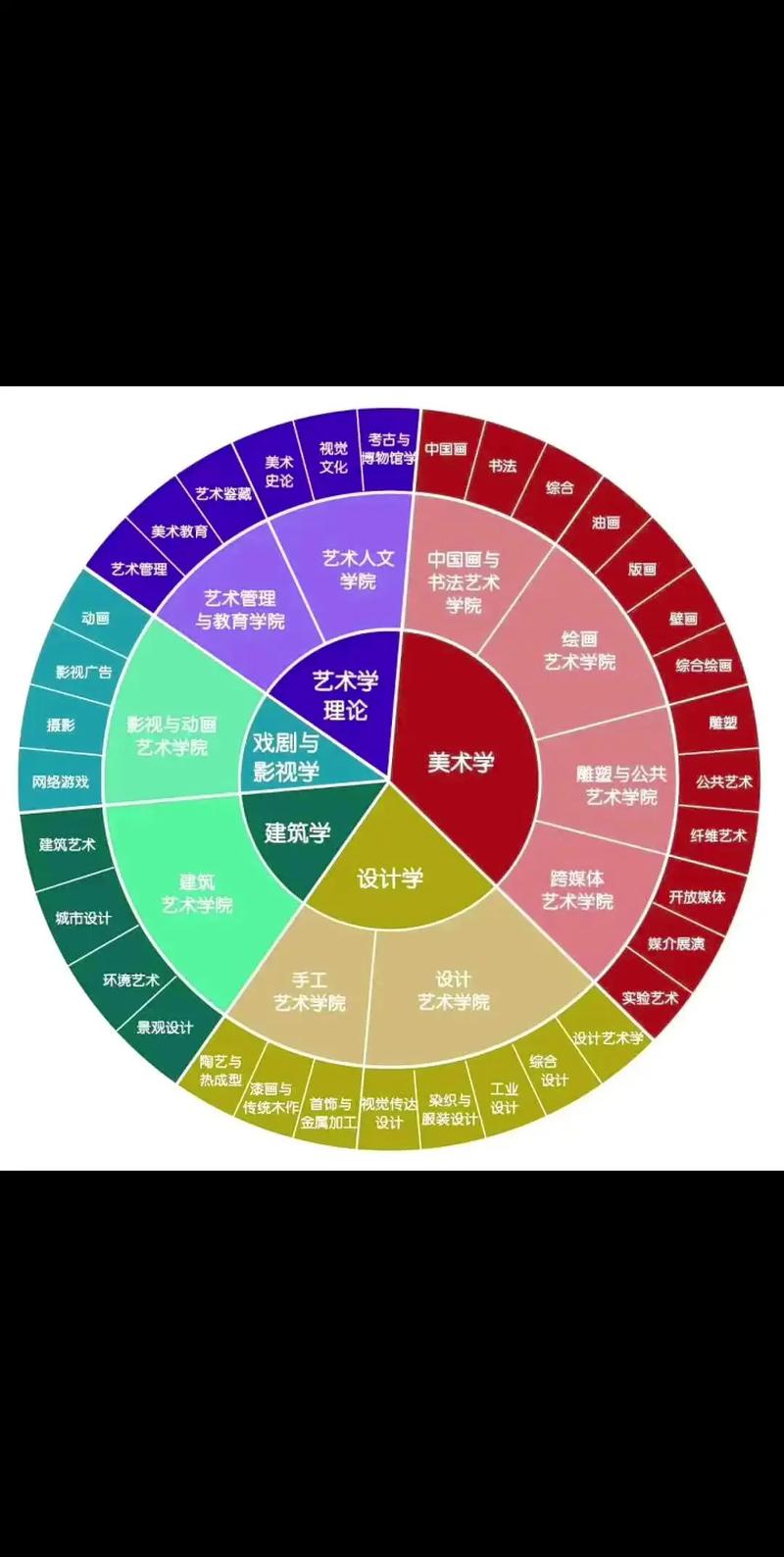 艺术分为哪些门类?艺术分为几大门类