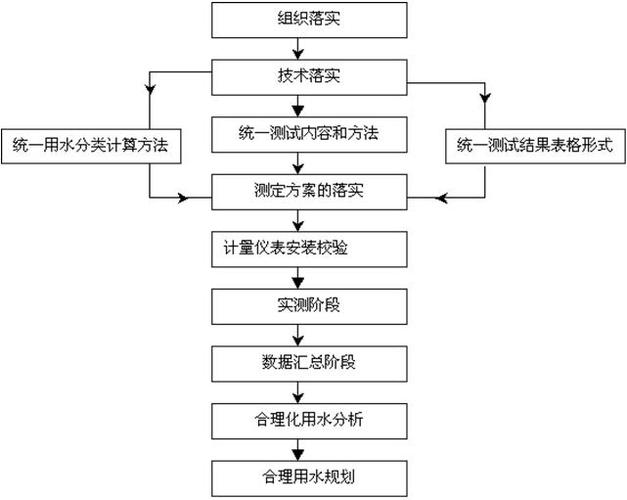 水平衡测试是哪个部门做？水平衡测试是强制的吗