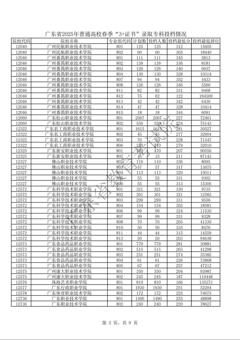 投档线一般比省控线高多少?投档线是不是省控线