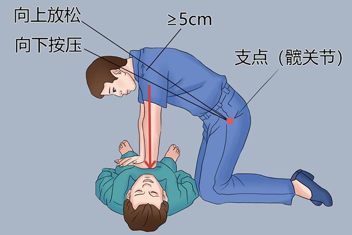 如何进行人工呼吸与胸外按压操作？怎么进行人工呼吸和胸外心脏按压