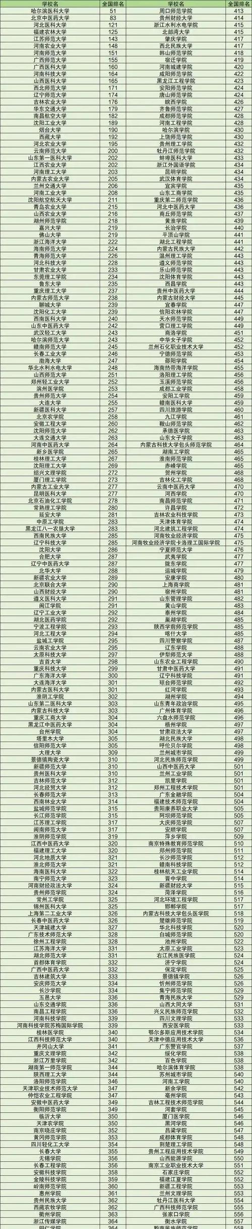 全国公办二本艺术院校有多少?全国公办二本艺术类综合大学排名