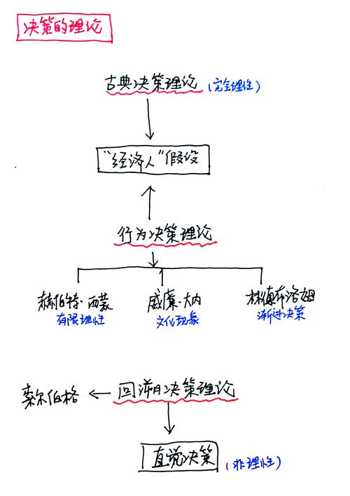 决策理论学派的理论要点?决策理论学派的决策过程