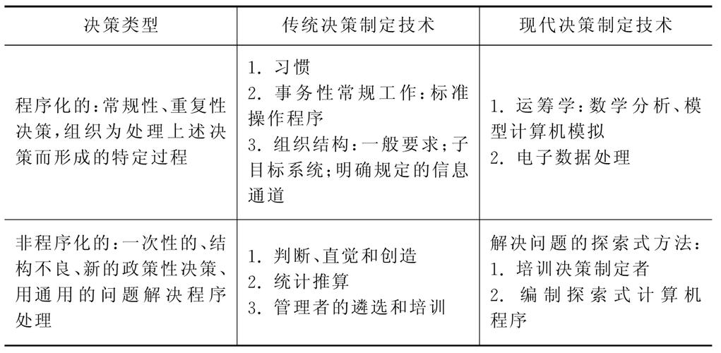 决策理论学派的理论要点?决策理论学派的决策过程