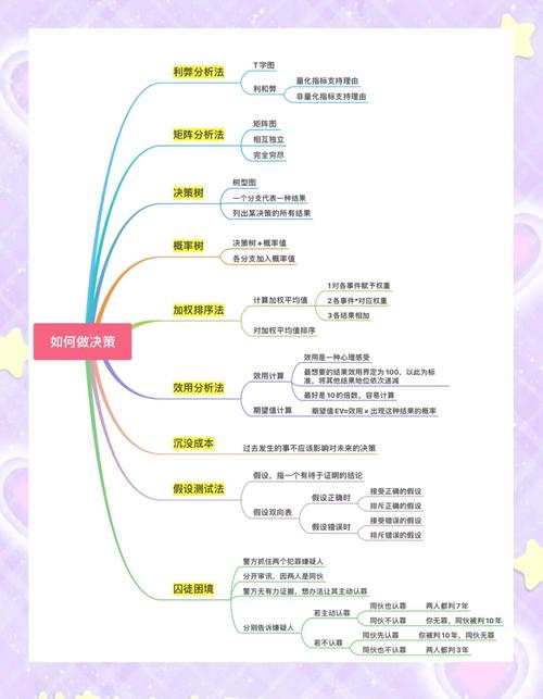决策理论学派的理论要点?决策理论学派的决策过程