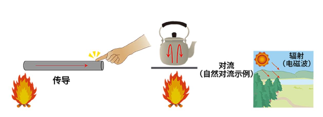 空气和水哪个传热快?空气与水之间的热量传递是