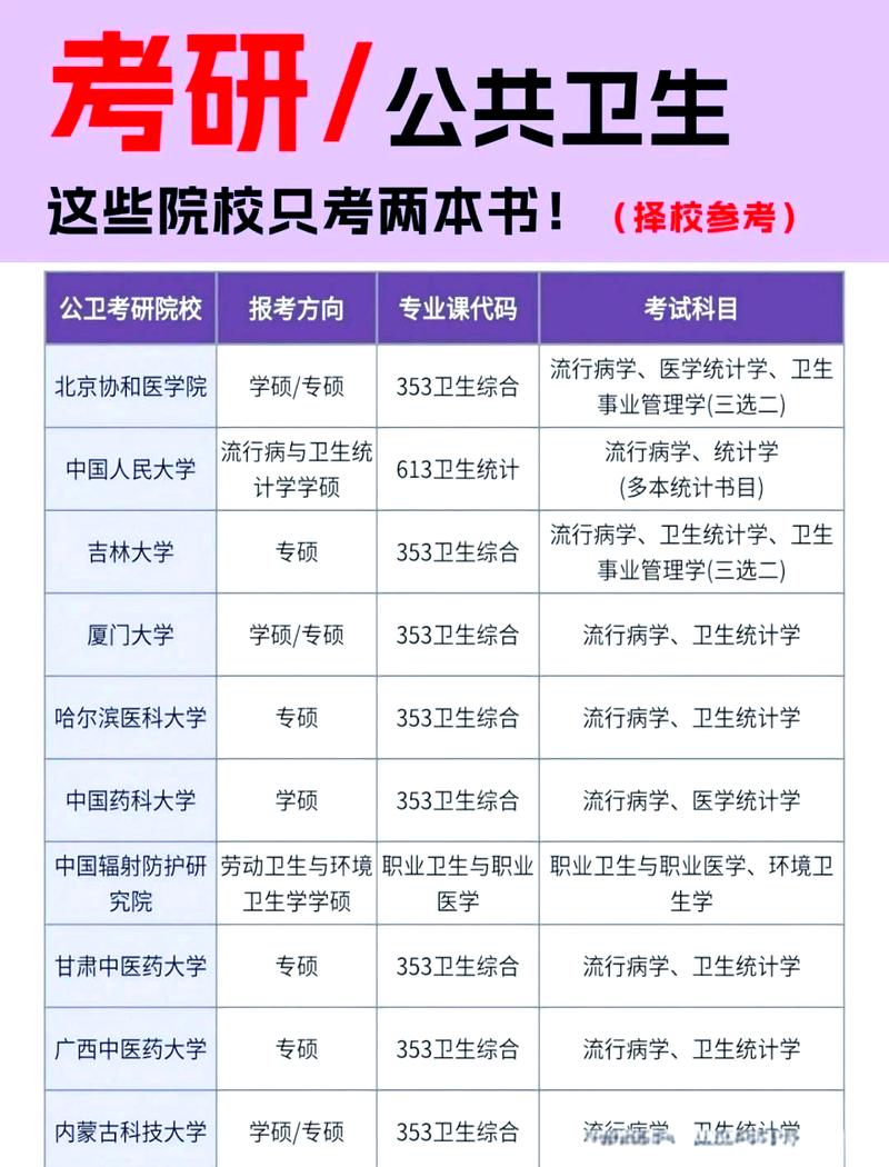 公共卫生考研时间安排?公共卫生考研考哪几科