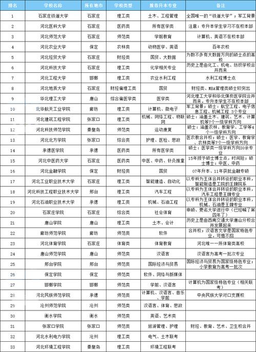 秦皇岛大学排名全国第几？秦皇岛有哪些大学_秦皇岛大学排名