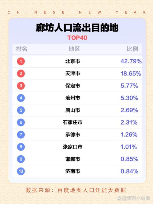 廊坊市区人口数量2024?廊坊市区人口数量2019