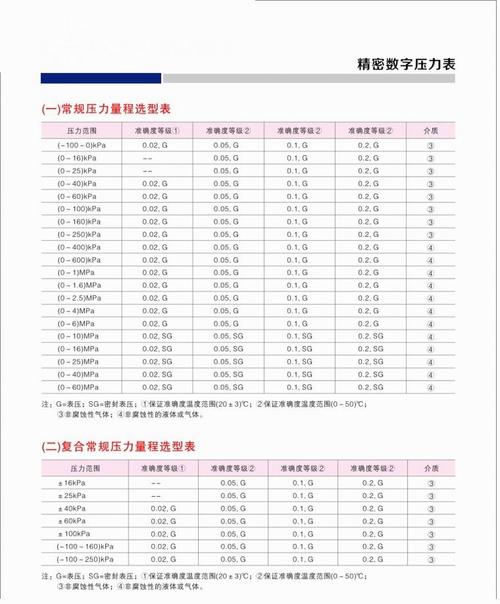 如何选择标准压力表的量程和精度等级?标准压力表的精确度等级